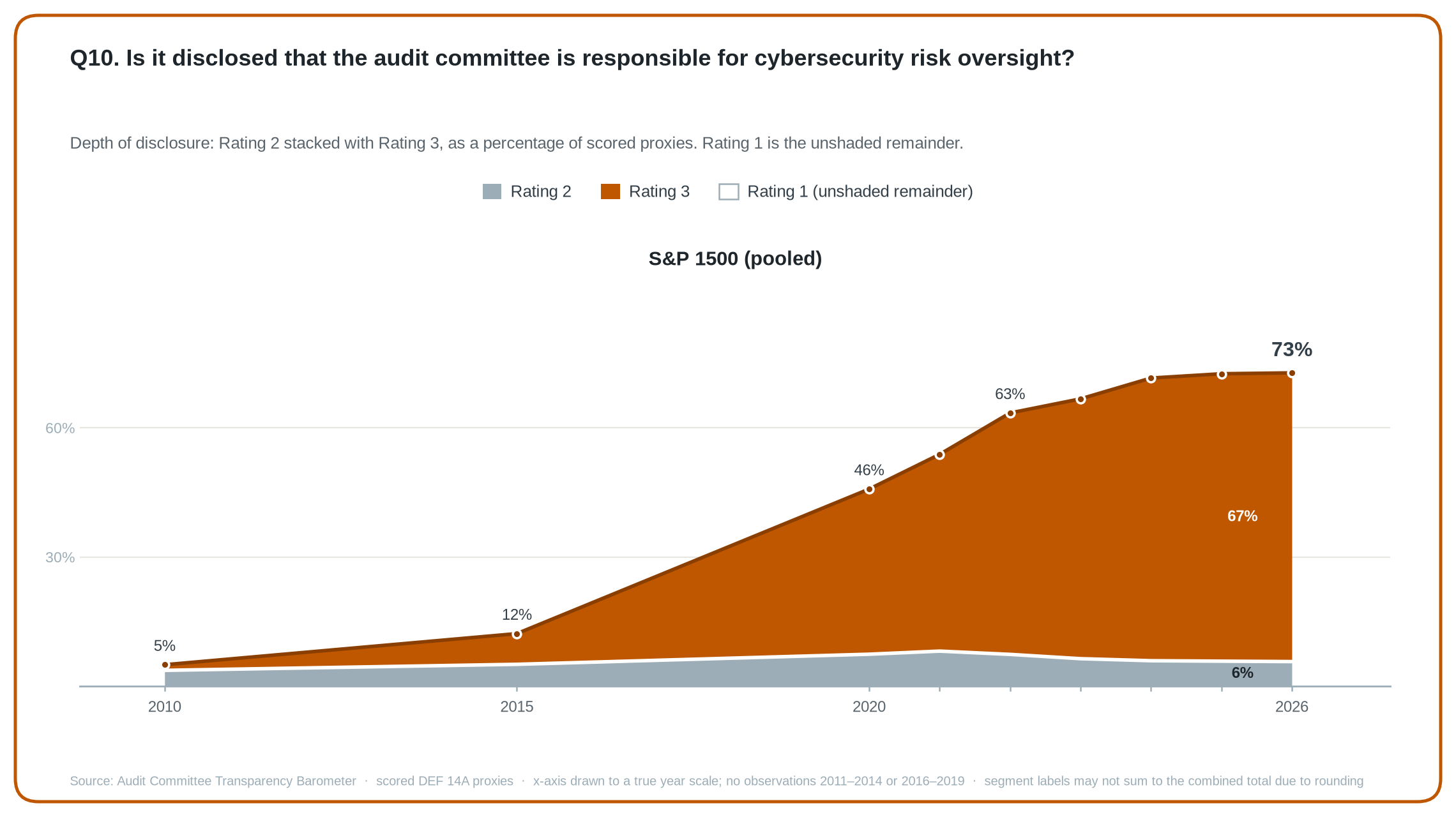Q10 stacked area chart: share of scored S&P 1500 proxies at Rating 2 and Rating 3, 2010 to 2026.