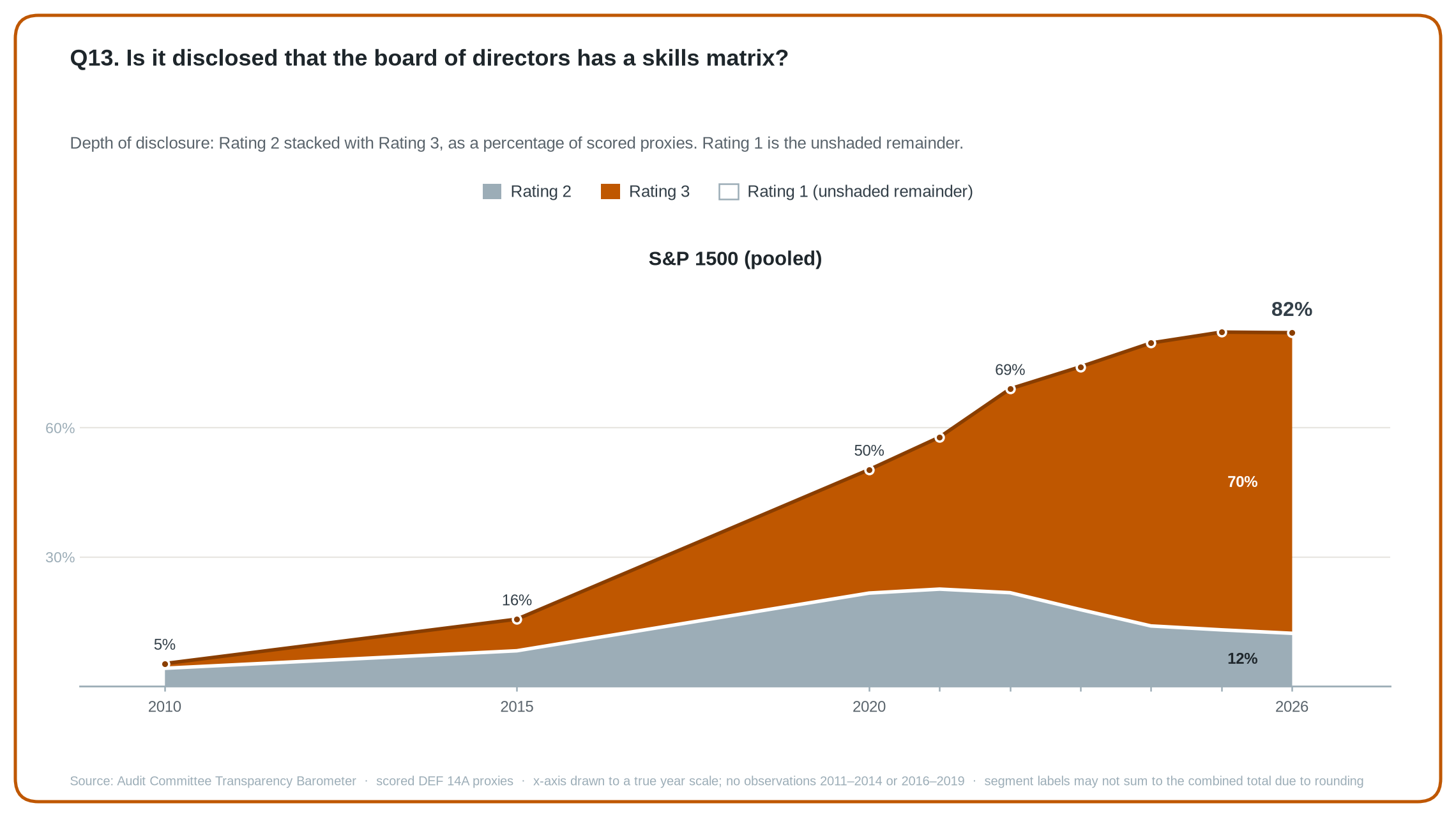 Q13 stacked area chart: share of scored S&P 1500 proxies at Rating 2 and Rating 3, 2010 to 2026.