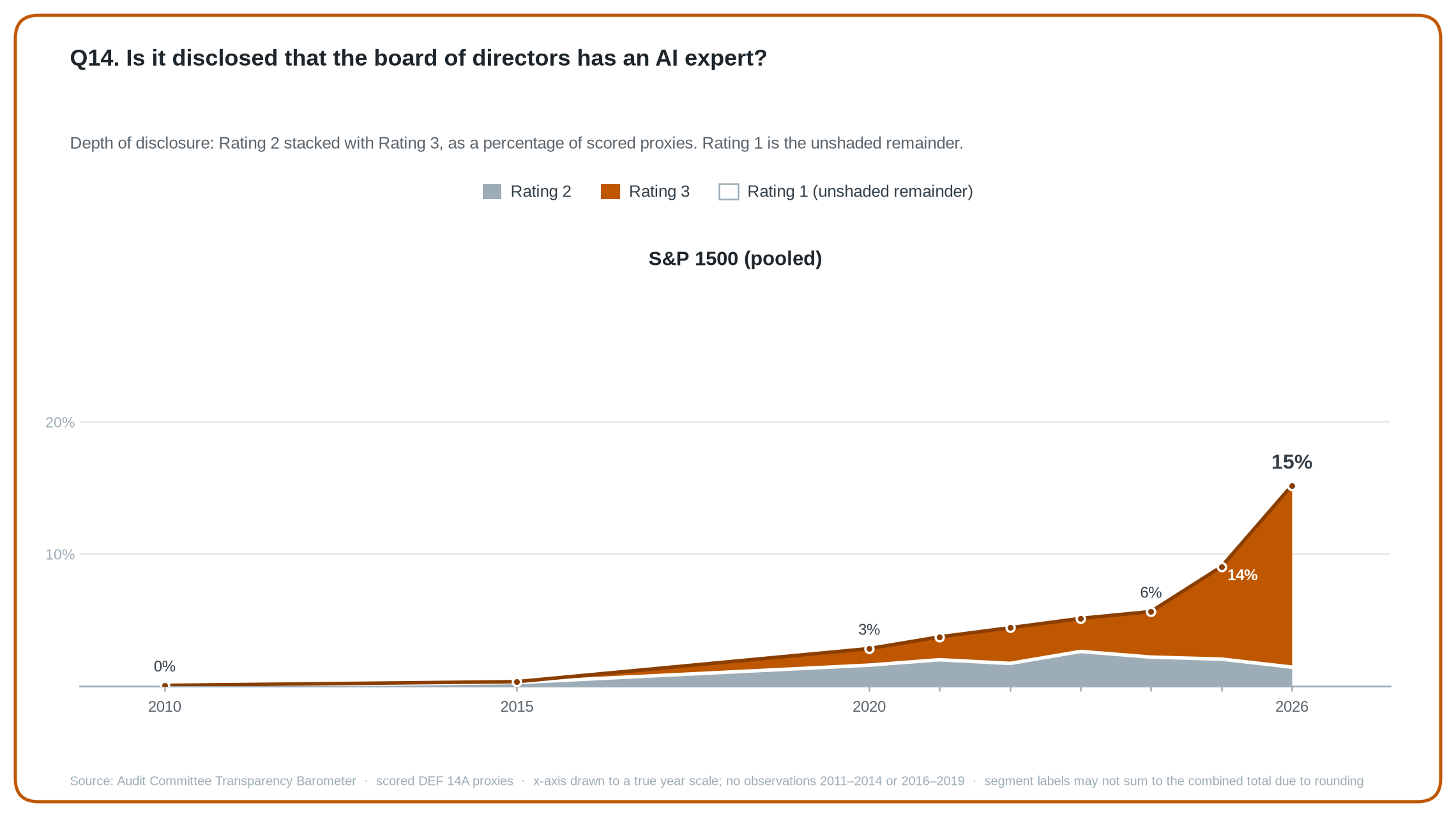 Q14 stacked area chart: share of scored S&P 1500 proxies at Rating 2 and Rating 3, 2010 to 2026.