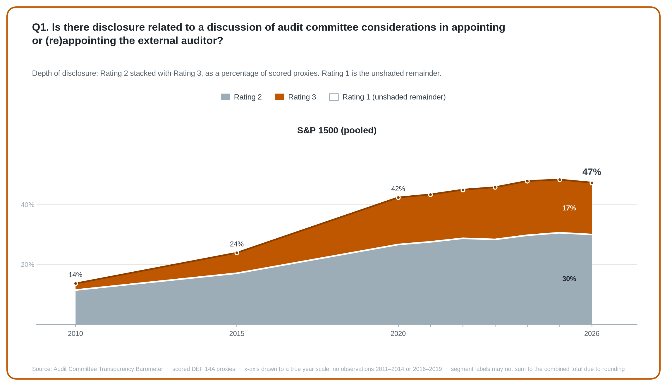 Q1 stacked area chart: share of scored S&P 1500 proxies at Rating 2 and Rating 3, 2010 to 2026.