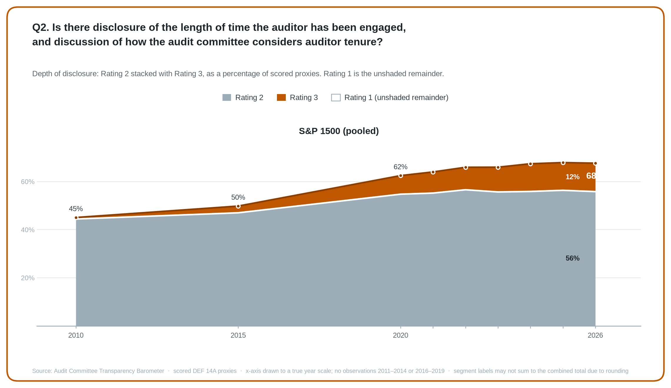 Q2 stacked area chart: share of scored S&P 1500 proxies at Rating 2 and Rating 3, 2010 to 2026.
