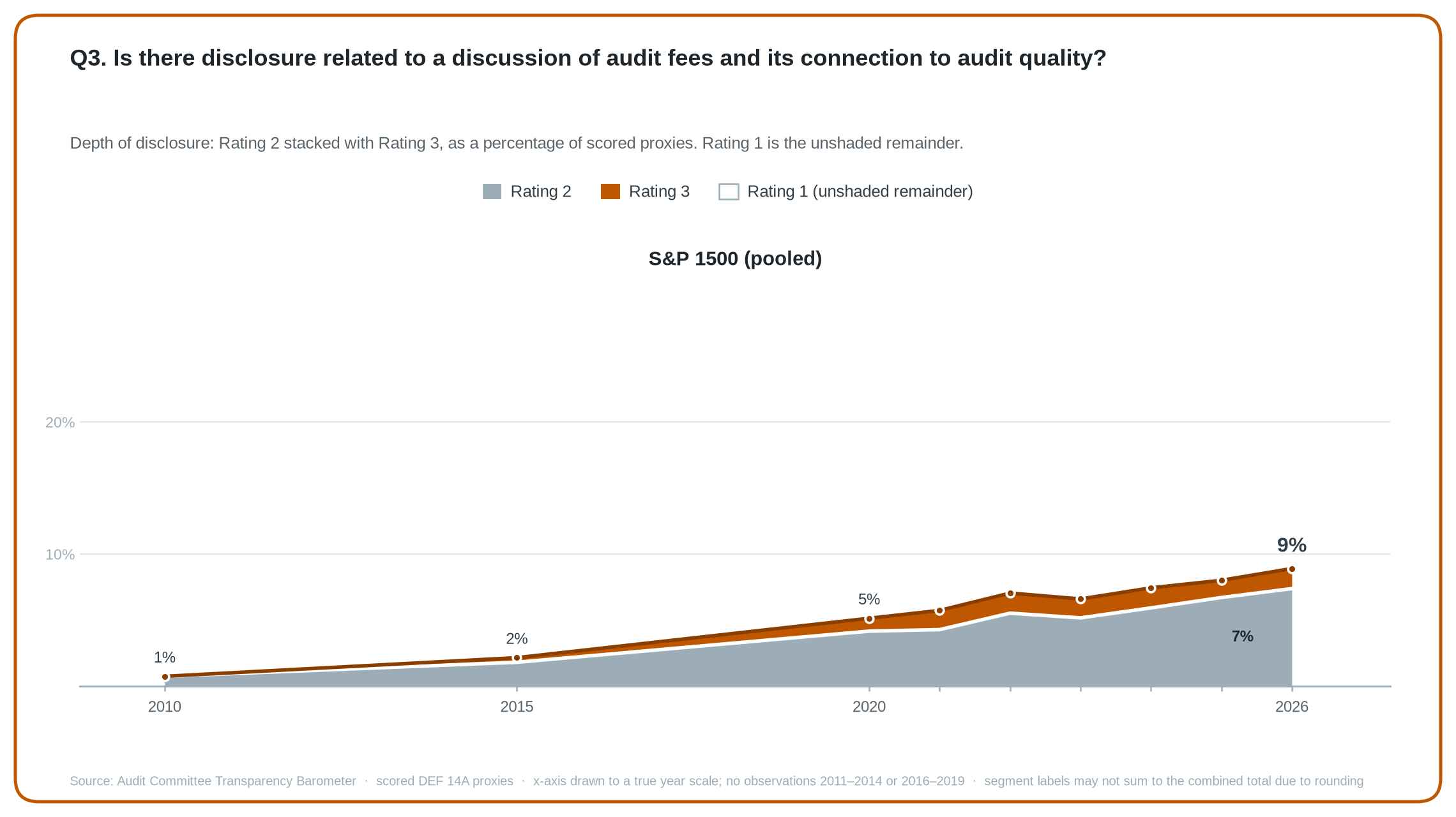 Q3 stacked area chart: share of scored S&P 1500 proxies at Rating 2 and Rating 3, 2010 to 2026.