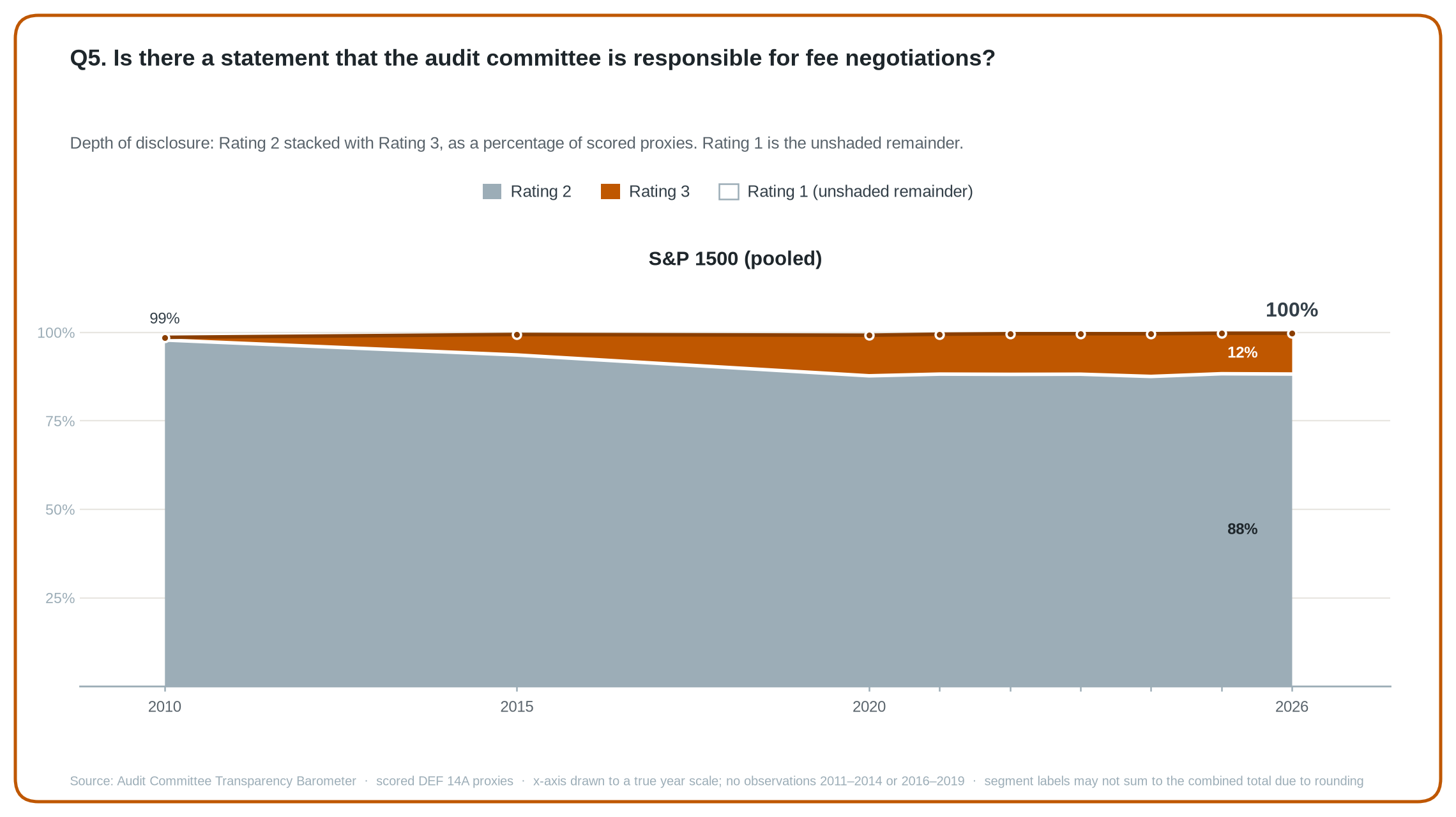 Q5 stacked area chart: share of scored S&P 1500 proxies at Rating 2 and Rating 3, 2010 to 2026.