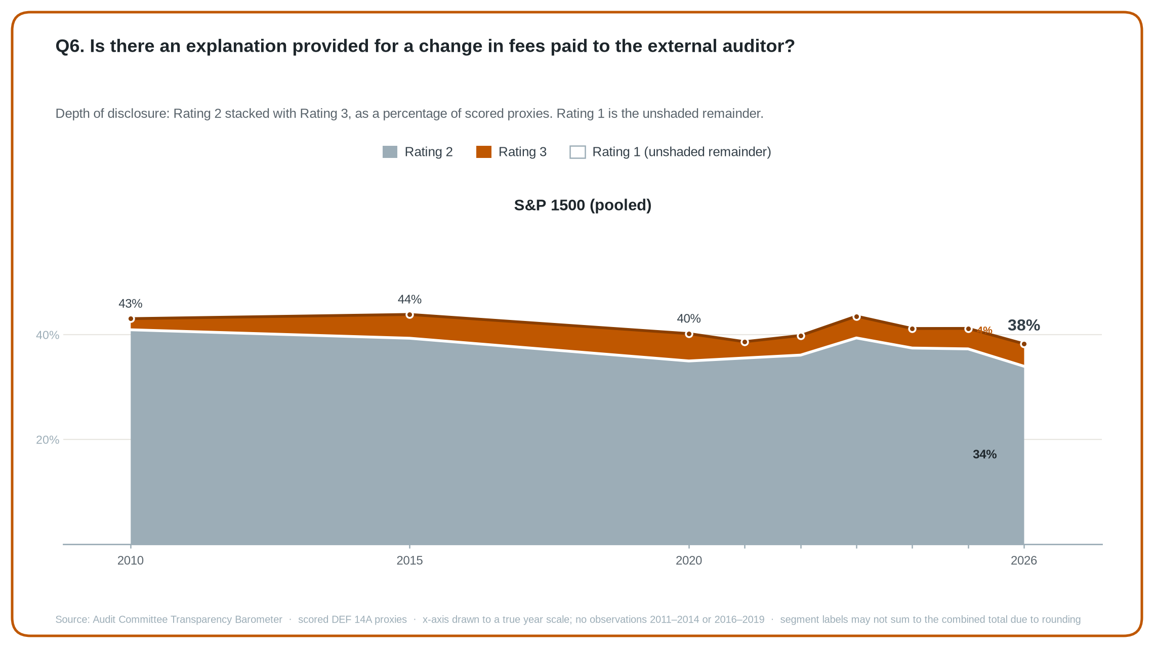 Q6 stacked area chart: share of scored S&P 1500 proxies at Rating 2 and Rating 3, 2010 to 2026.