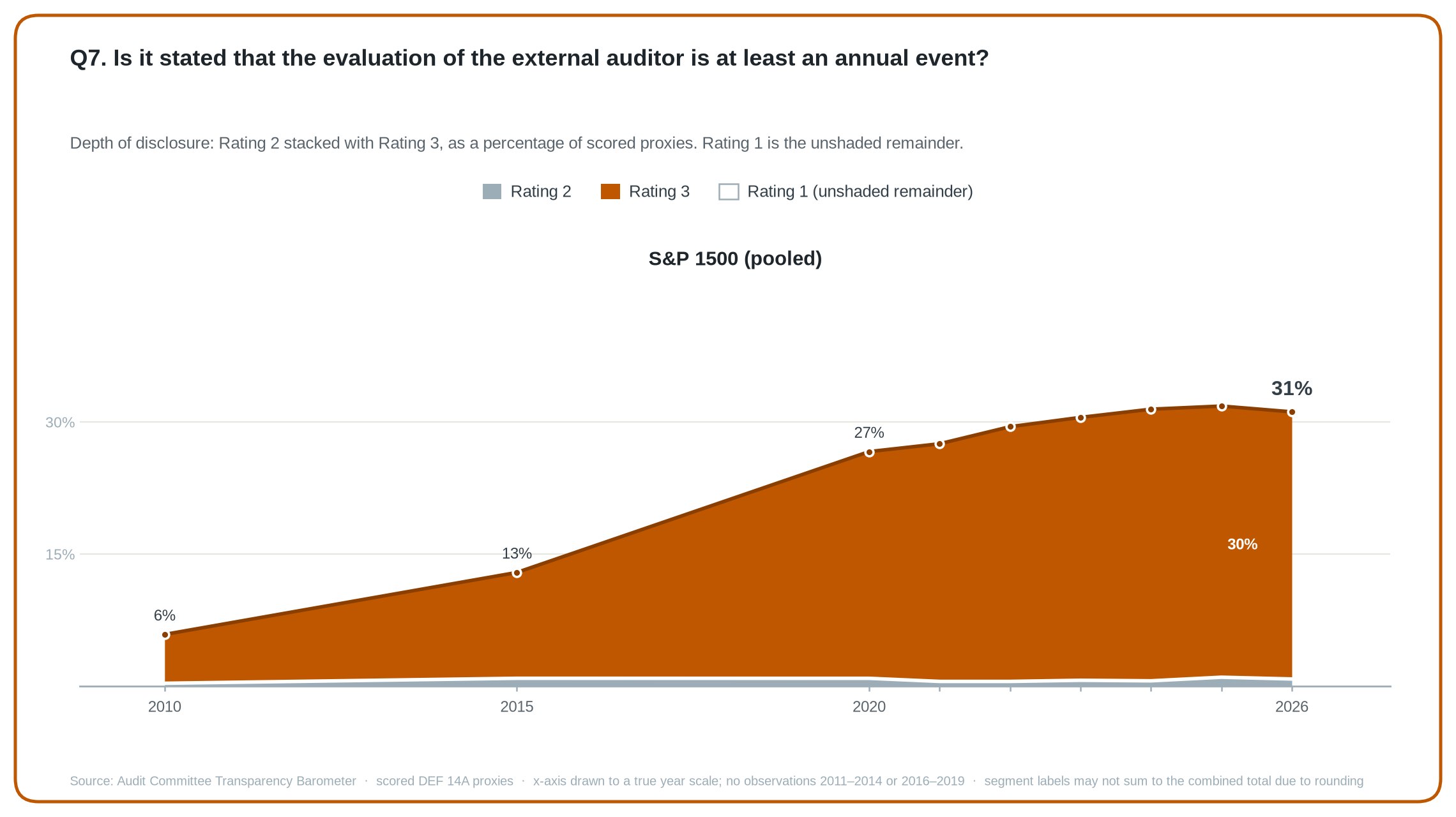 Q7 stacked area chart: share of scored S&P 1500 proxies at Rating 2 and Rating 3, 2010 to 2026.