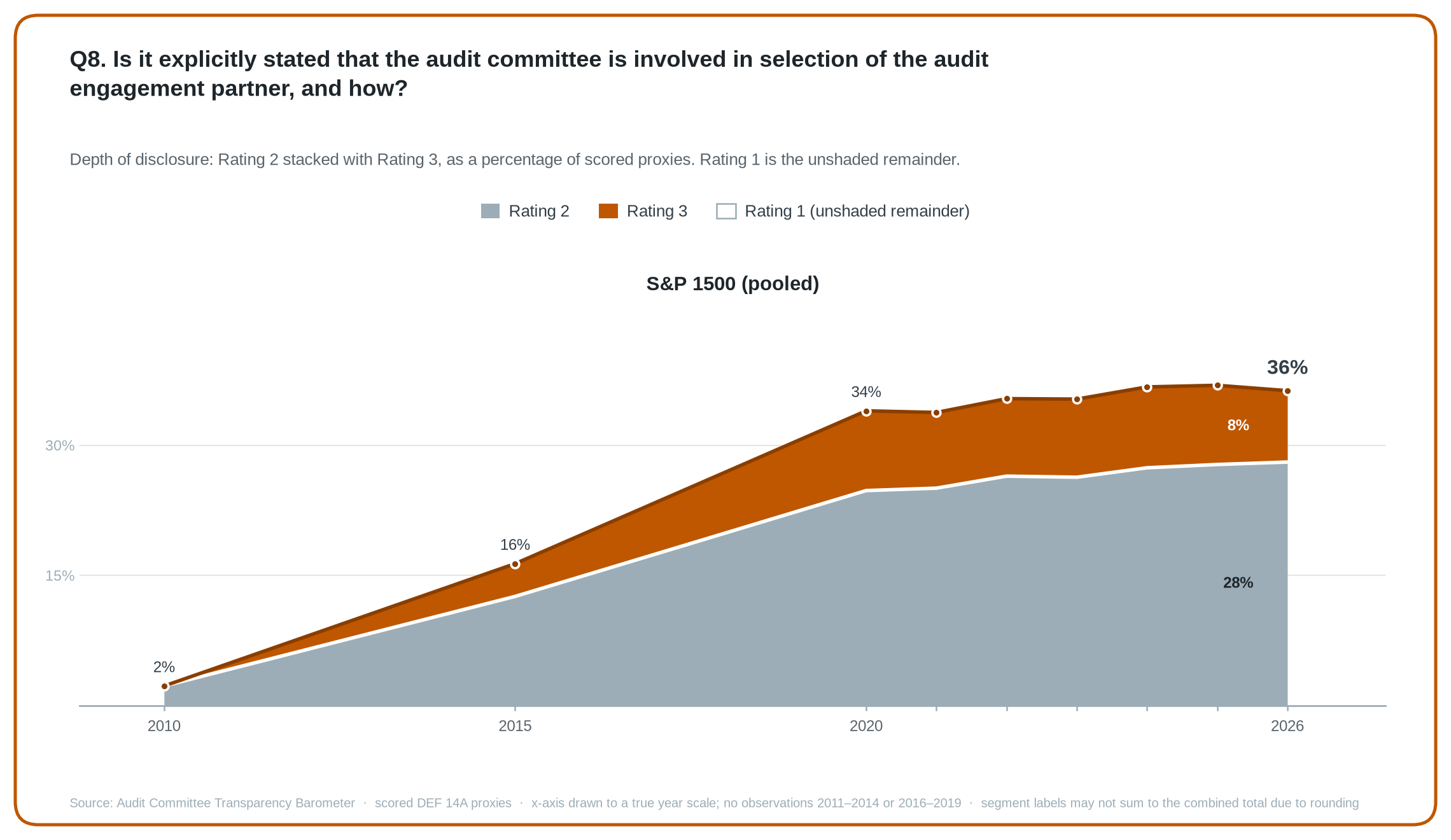 Q8 stacked area chart: share of scored S&P 1500 proxies at Rating 2 and Rating 3, 2010 to 2026.