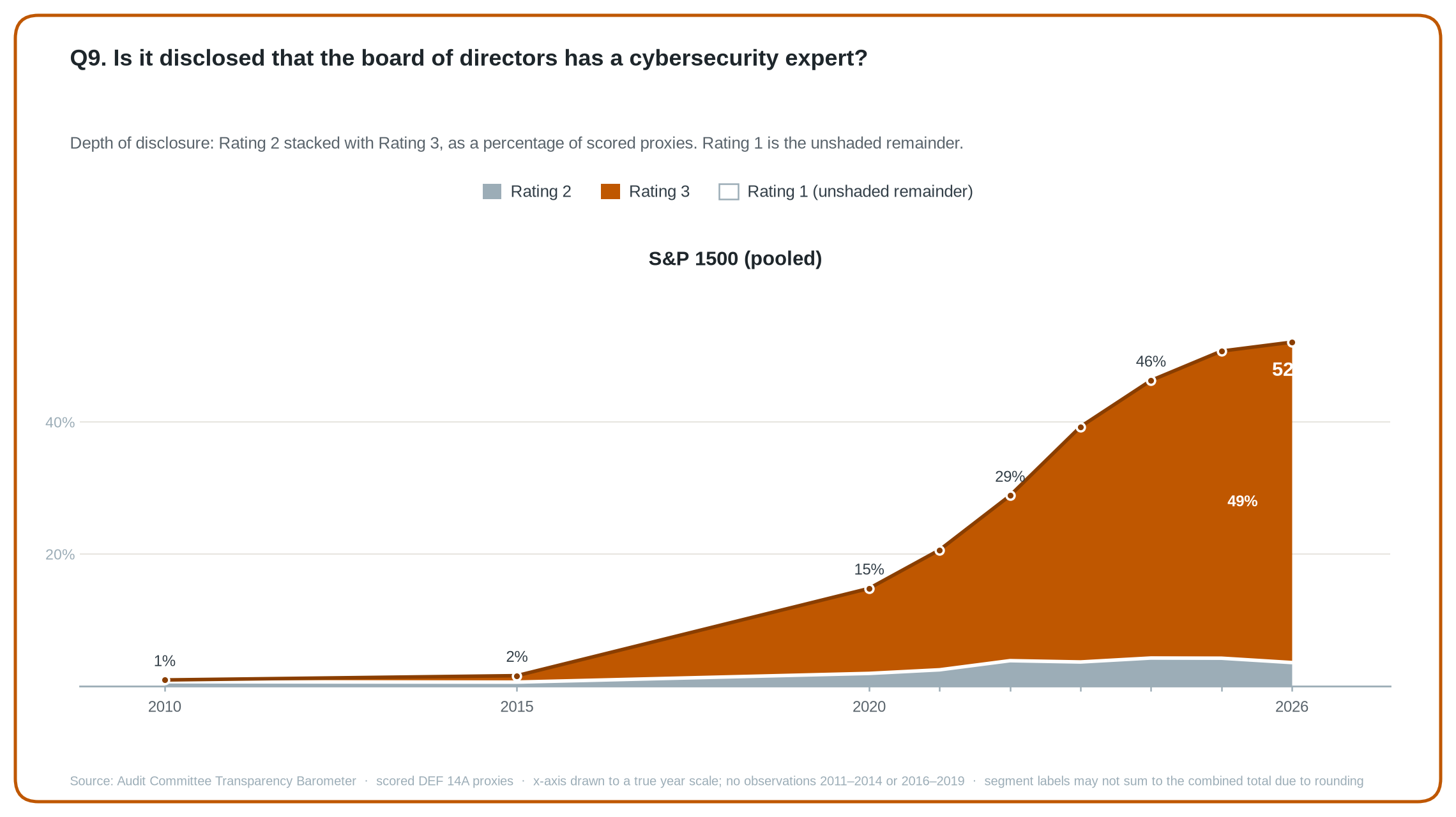 Q9 stacked area chart: share of scored S&P 1500 proxies at Rating 2 and Rating 3, 2010 to 2026.