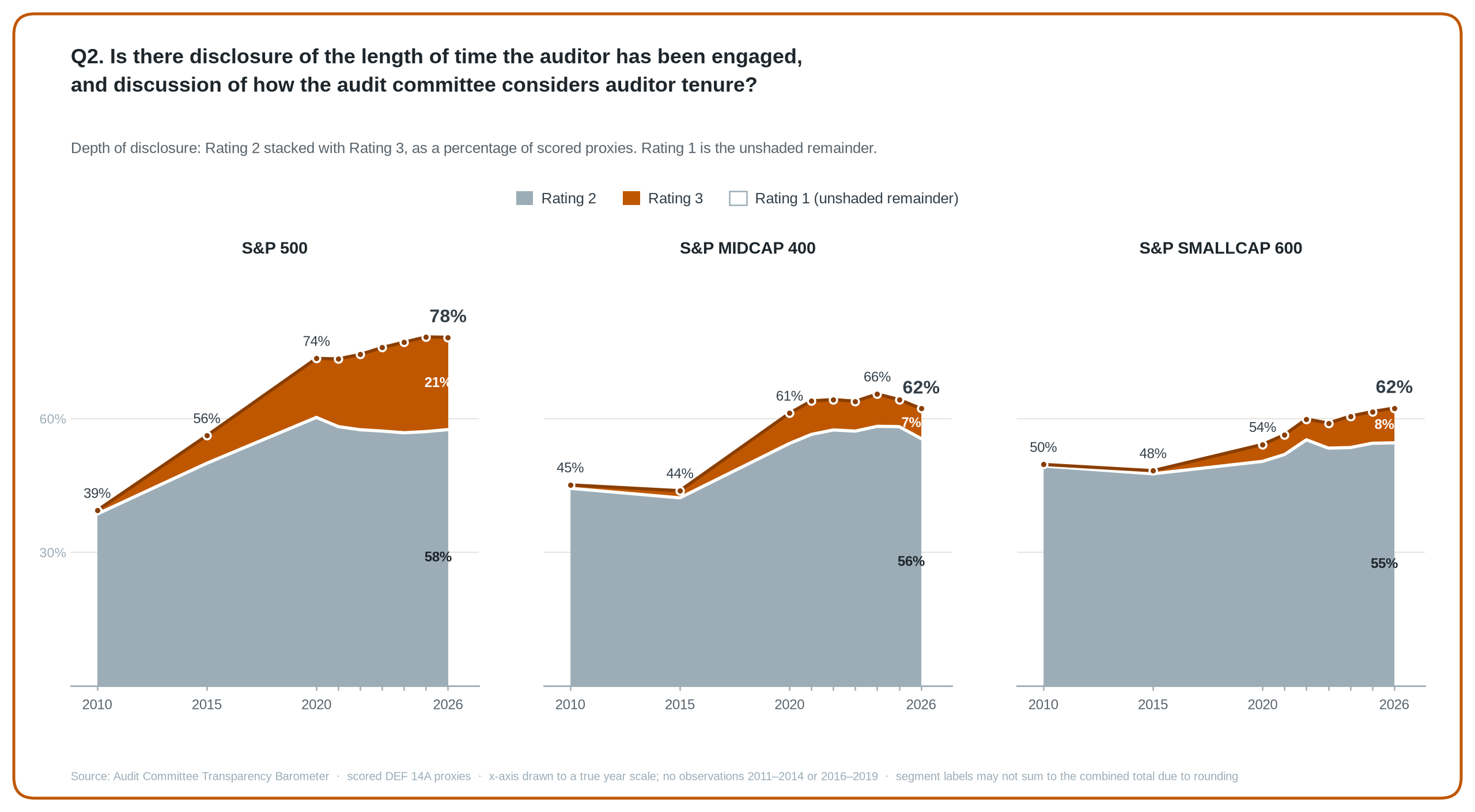 Q2 stacked area chart: share of scored proxies at Rating 2 and Rating 3, 2010 to 2026, for the S&P 500, S&P MidCap 400 and S&P SmallCap 600.